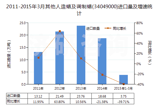 2011-2015年3月其他人造蠟及調(diào)制蠟(34049000)進(jìn)口量及增速統(tǒng)計(jì) 2011-2015年3月其他人造蠟及調(diào)制蠟(34049000)進(jìn)口量及增速統(tǒng)計(jì)